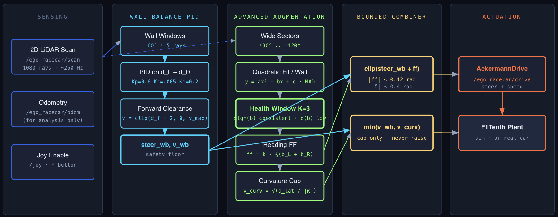 Architecture of the F1TENTH autonomy controller