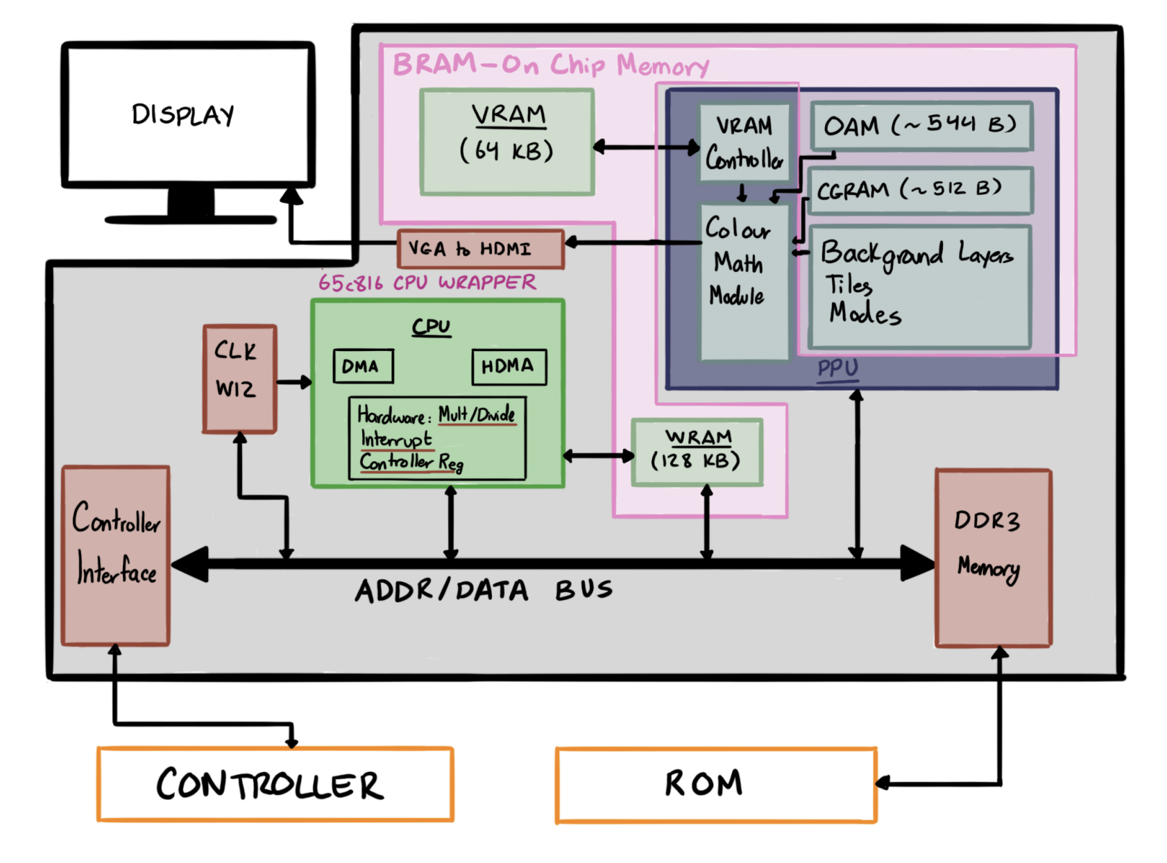 Block diagram of the FPGA SNES emulator architecture
